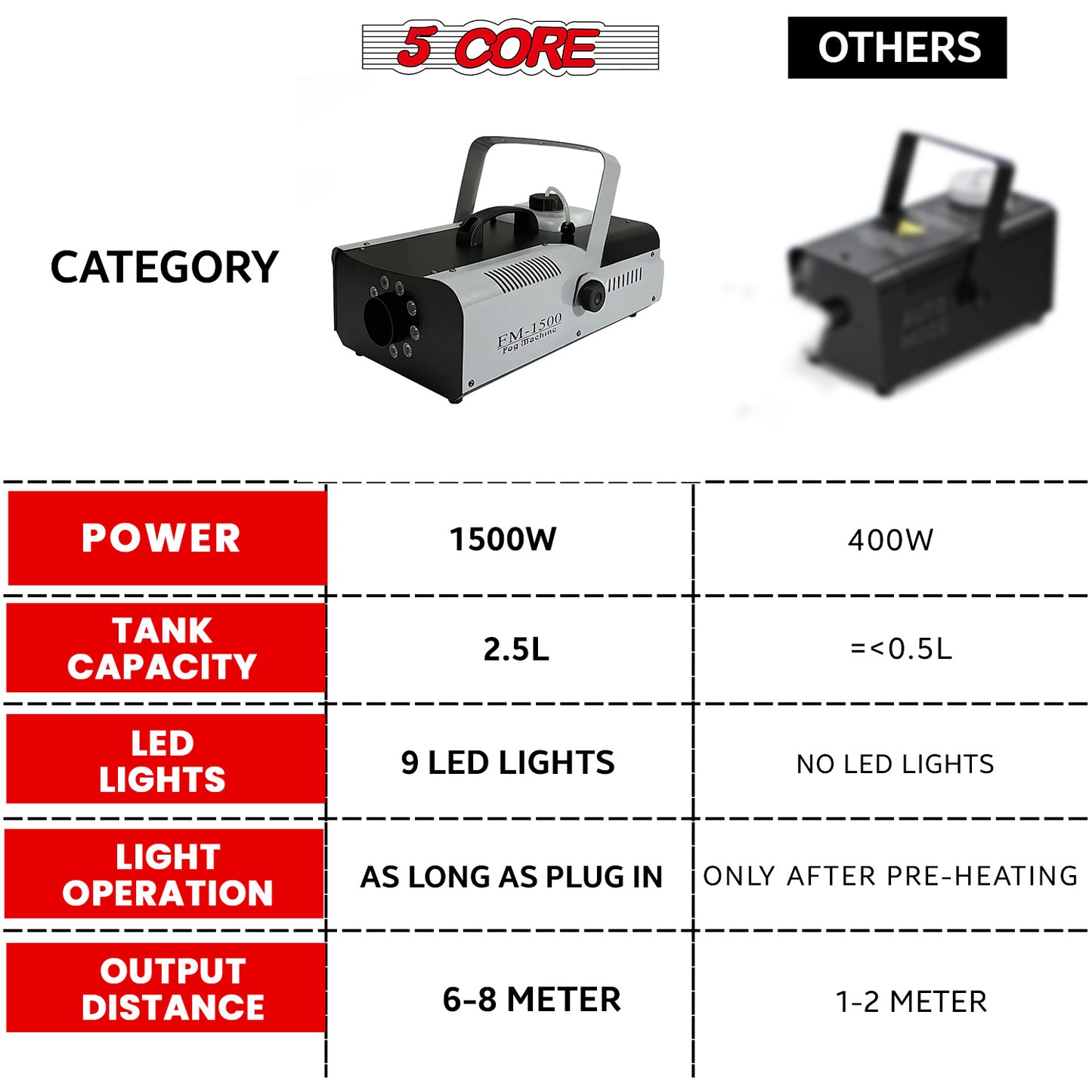 5 Core Fog Machine/ 1500W Smoke Machine